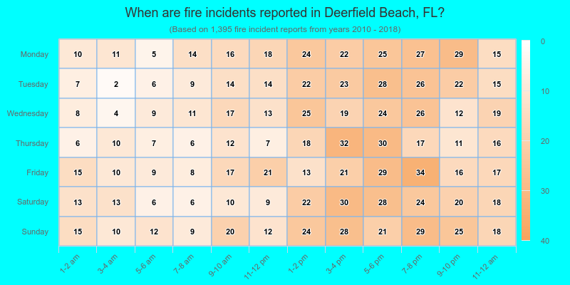 When are fire incidents reported in Deerfield Beach, FL?