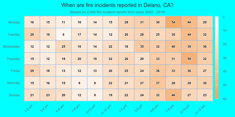 When are fire incidents reported in Delano, CA?