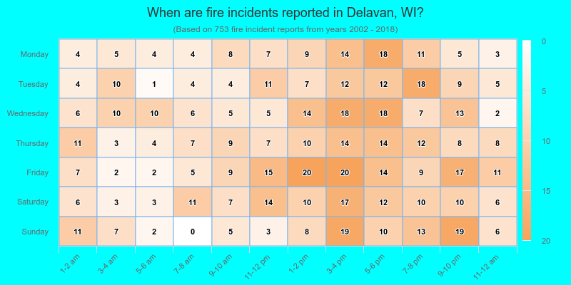 When are fire incidents reported in Delavan, WI?