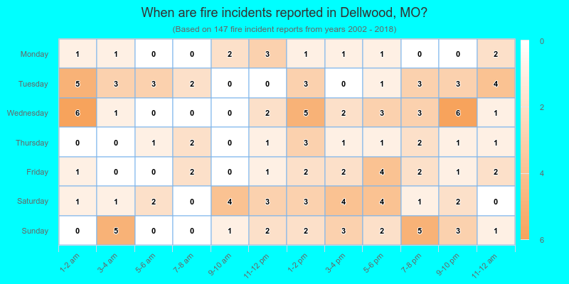 When are fire incidents reported in Dellwood, MO?