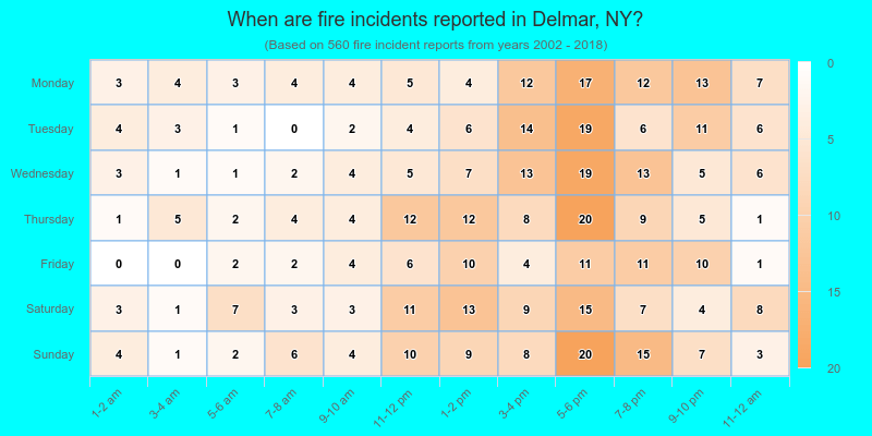When are fire incidents reported in Delmar, NY?