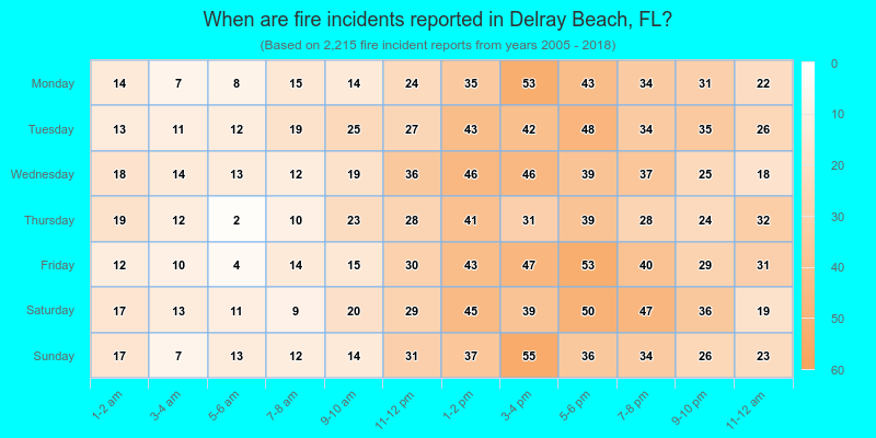 When are fire incidents reported in Delray Beach, FL?