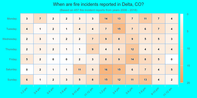 When are fire incidents reported in Delta, CO?