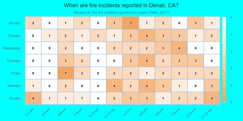 When are fire incidents reported in Denair, CA?