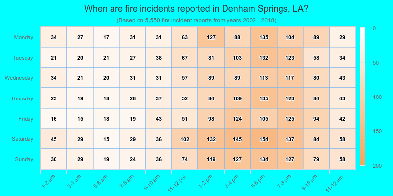 When are fire incidents reported in Denham Springs, LA?