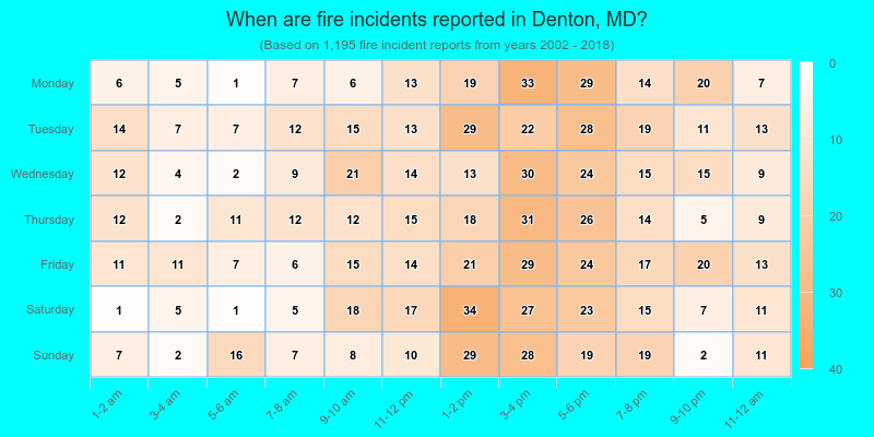 When are fire incidents reported in Denton, MD?