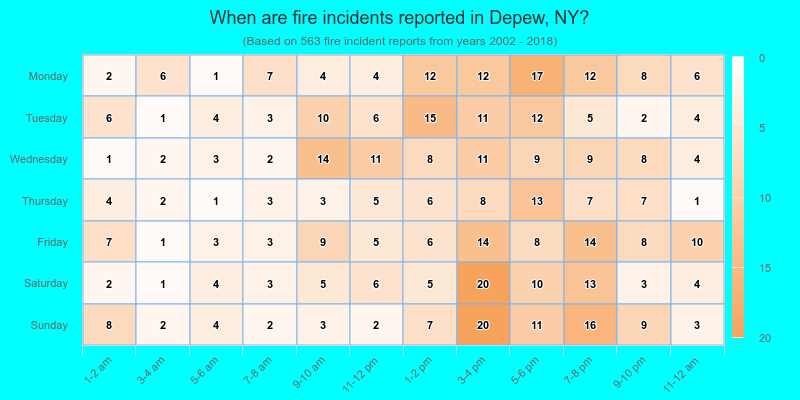 When are fire incidents reported in Depew, NY?