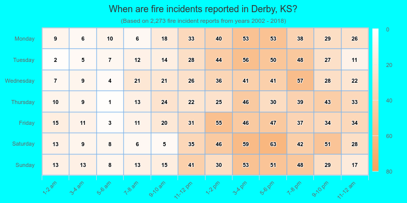 When are fire incidents reported in Derby, KS?