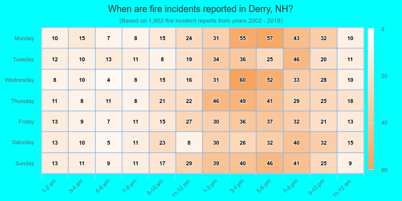When are fire incidents reported in Derry, NH?