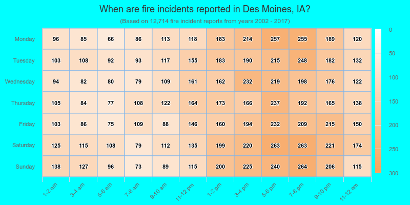 When are fire incidents reported in Des Moines, IA?
