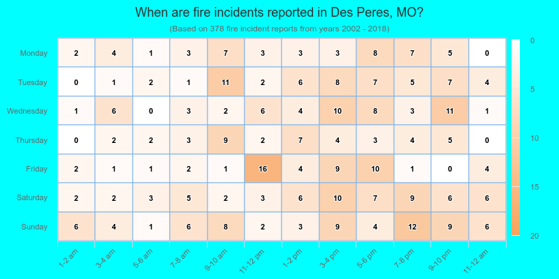 When are fire incidents reported in Des Peres, MO?