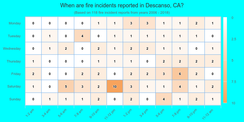When are fire incidents reported in Descanso, CA?