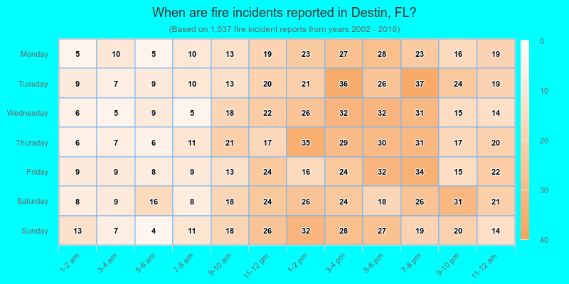 When are fire incidents reported in Destin, FL?