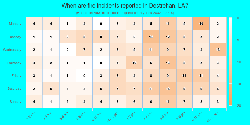 When are fire incidents reported in Destrehan, LA?
