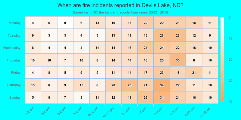 When are fire incidents reported in Devils Lake, ND?