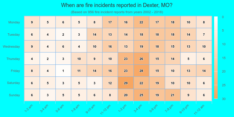 When are fire incidents reported in Dexter, MO?