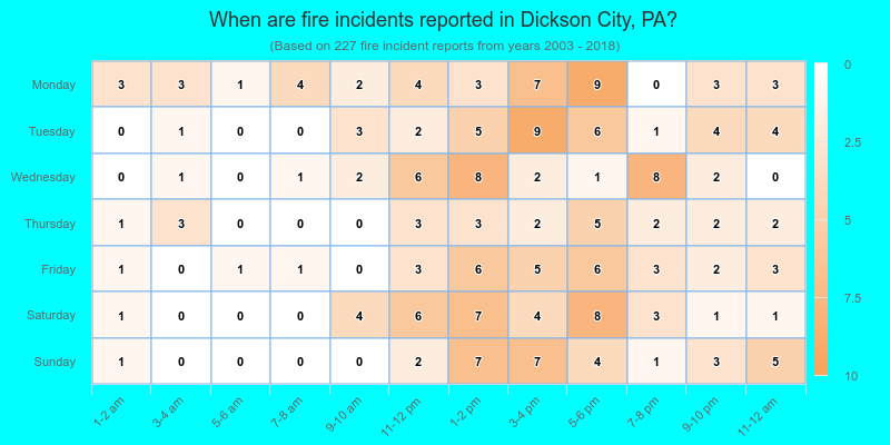 When are fire incidents reported in Dickson City, PA?