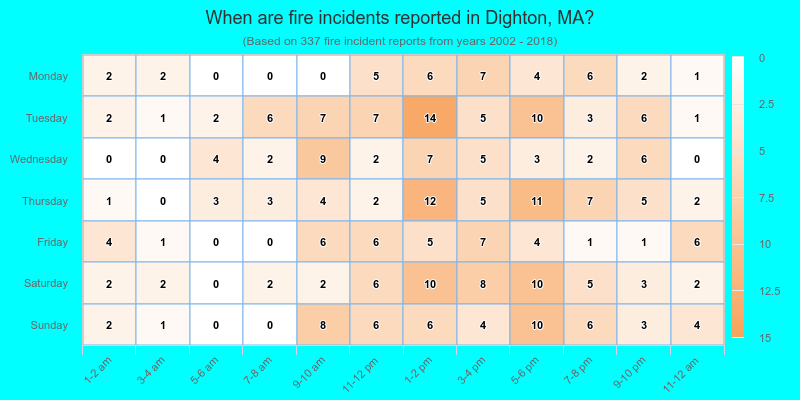 When are fire incidents reported in Dighton, MA?