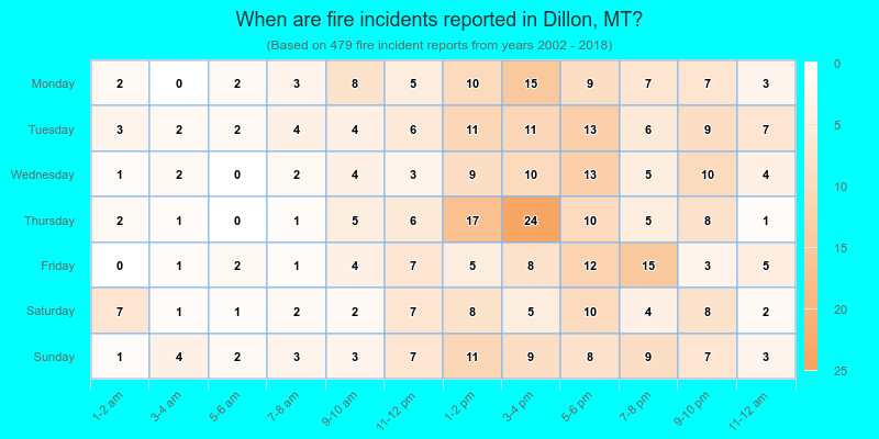 When are fire incidents reported in Dillon, MT?