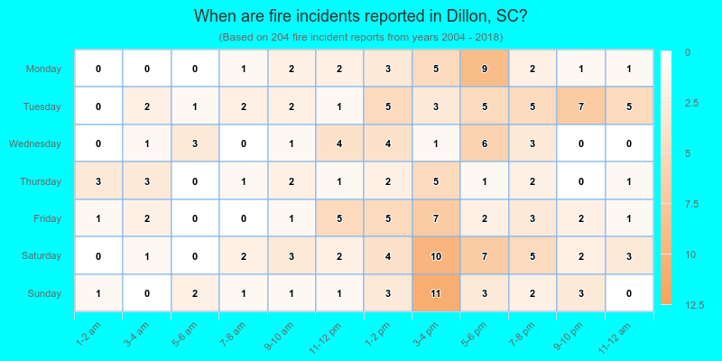 When are fire incidents reported in Dillon, SC?