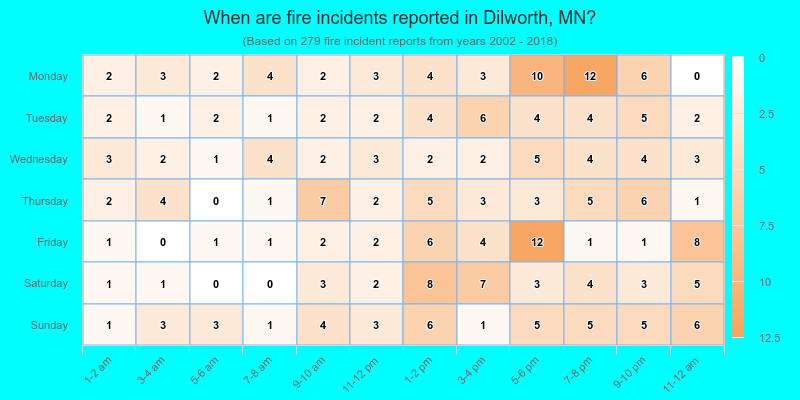 When are fire incidents reported in Dilworth, MN?
