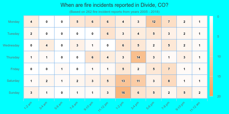 When are fire incidents reported in Divide, CO?