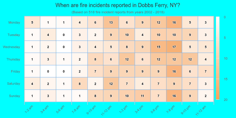When are fire incidents reported in Dobbs Ferry, NY?