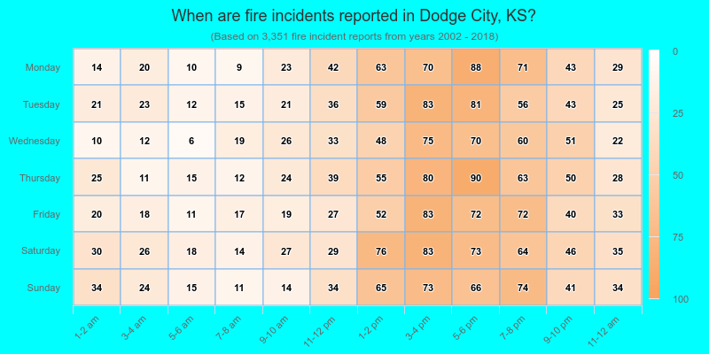 When are fire incidents reported in Dodge City, KS?