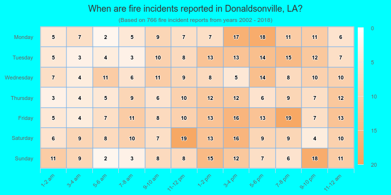 When are fire incidents reported in Donaldsonville, LA?