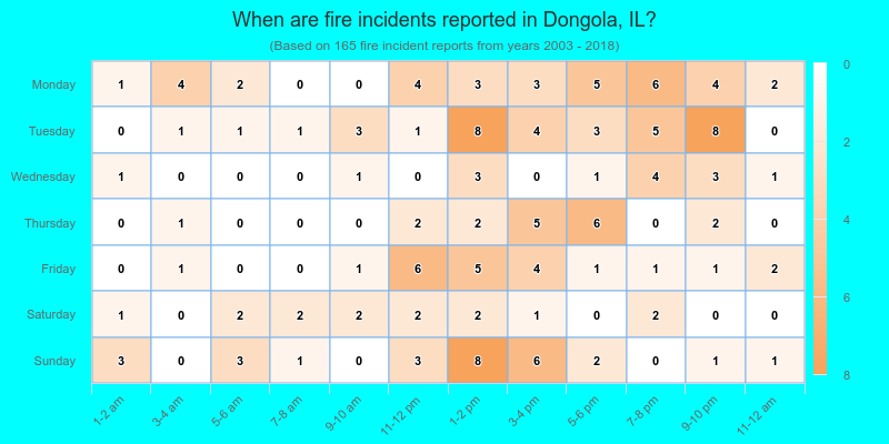 When are fire incidents reported in Dongola, IL?