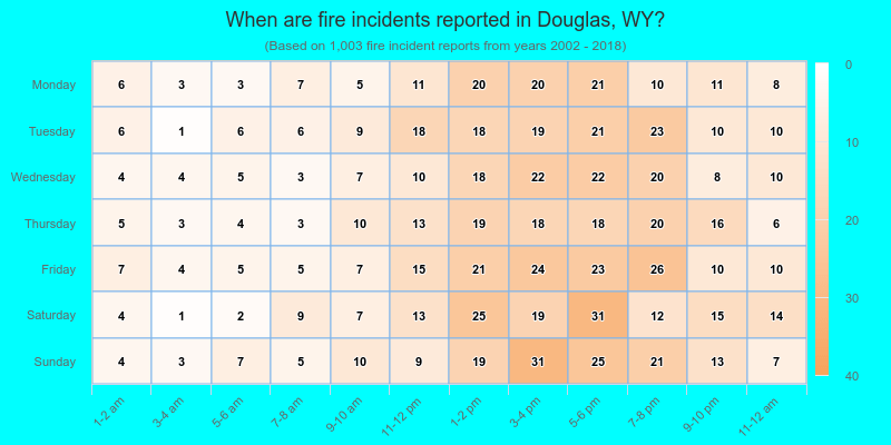 When are fire incidents reported in Douglas, WY?