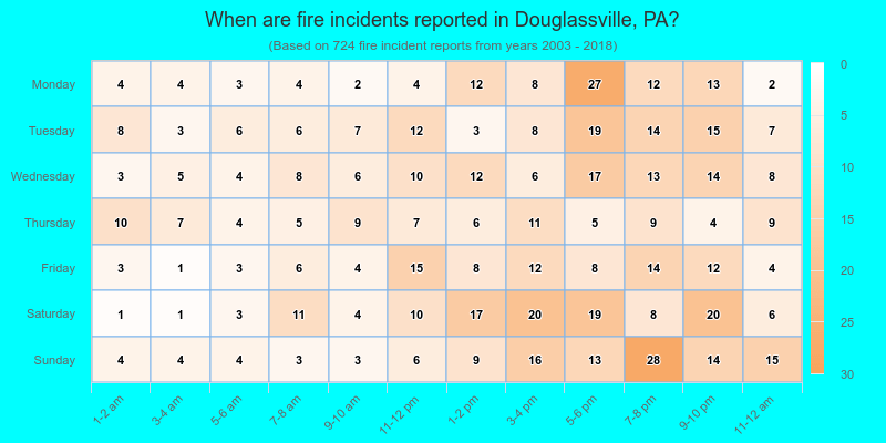 When are fire incidents reported in Douglassville, PA?