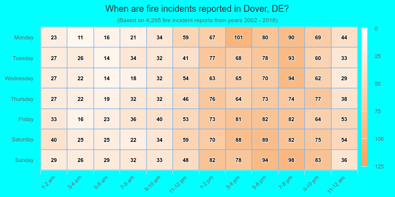 When are fire incidents reported in Dover, DE?