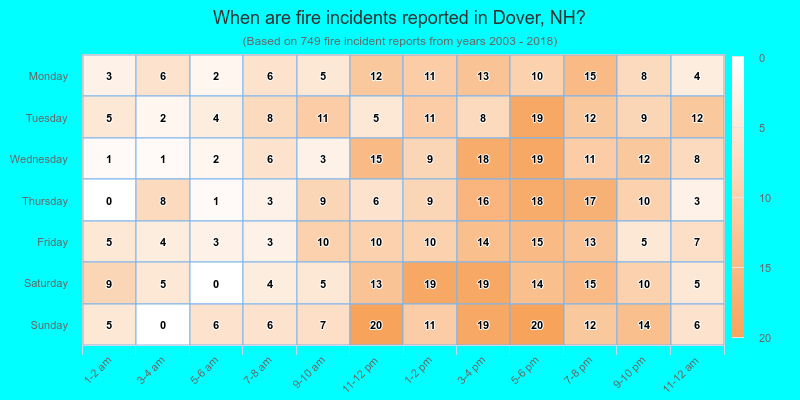 When are fire incidents reported in Dover, NH?