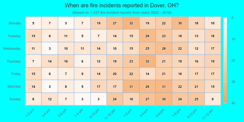 When are fire incidents reported in Dover, OH?