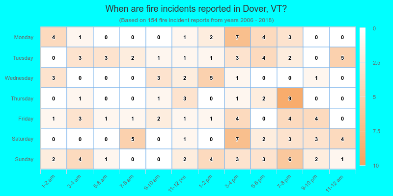When are fire incidents reported in Dover, VT?