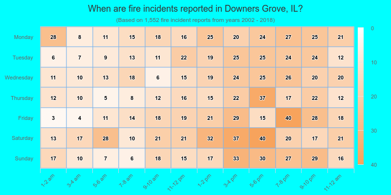 When are fire incidents reported in Downers Grove, IL?