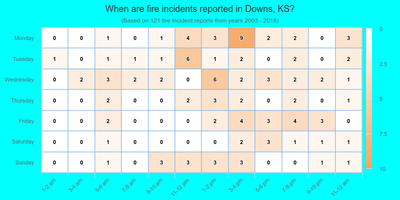 When are fire incidents reported in Downs, KS?