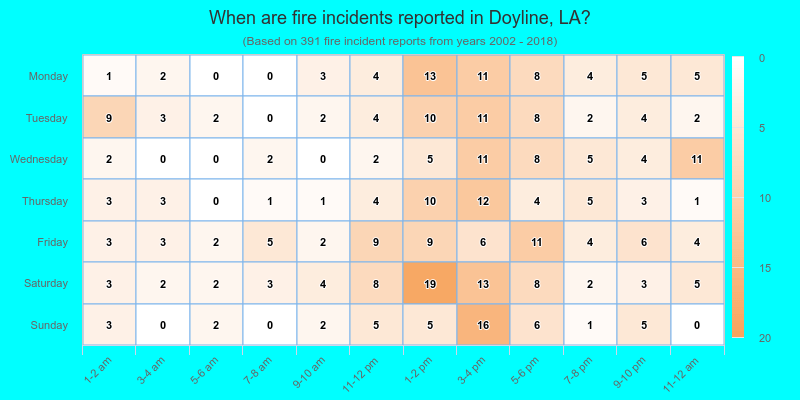 When are fire incidents reported in Doyline, LA?