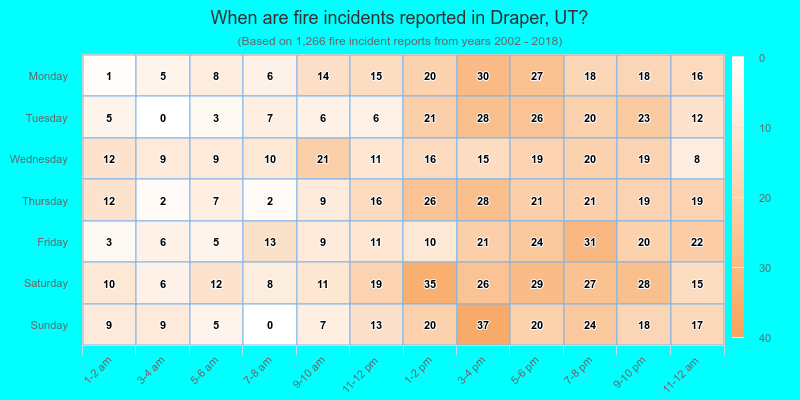 When are fire incidents reported in Draper, UT?