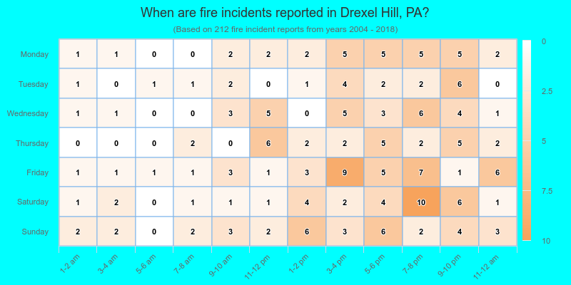 When are fire incidents reported in Drexel Hill, PA?