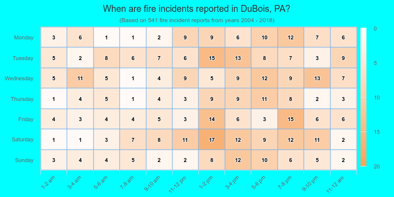 When are fire incidents reported in DuBois, PA?
