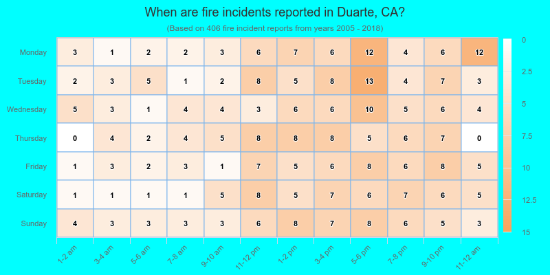 When are fire incidents reported in Duarte, CA?