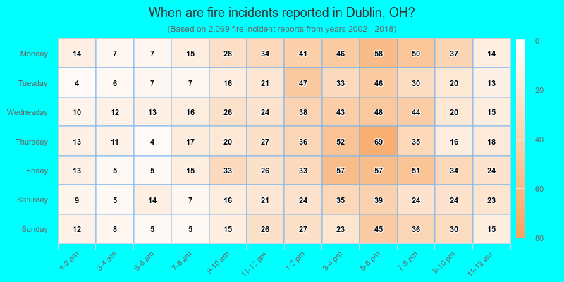 When are fire incidents reported in Dublin, OH?