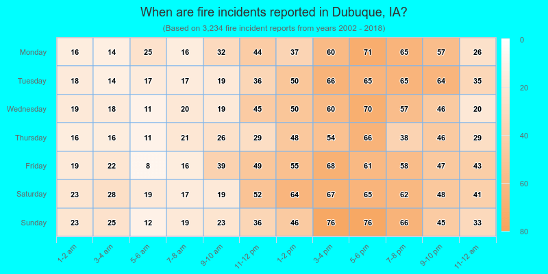 When are fire incidents reported in Dubuque, IA?