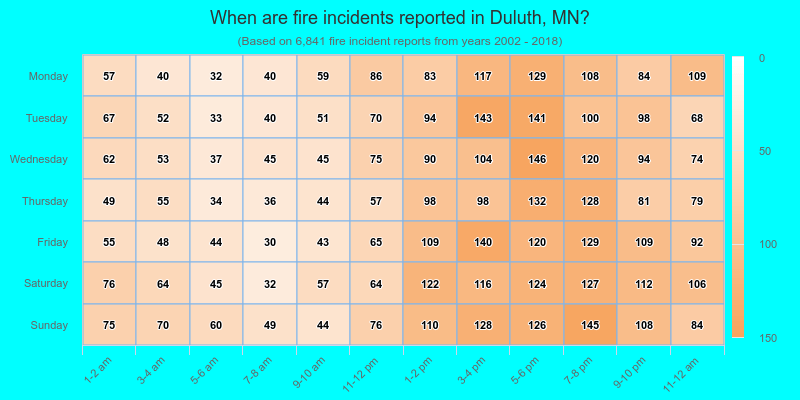 When are fire incidents reported in Duluth, MN?