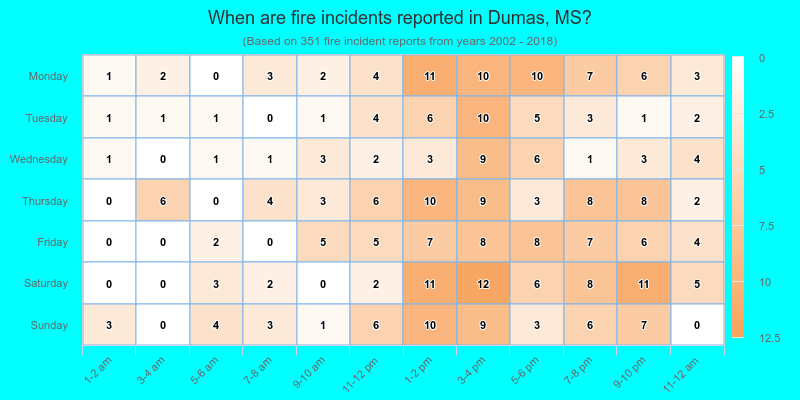 When are fire incidents reported in Dumas, MS?