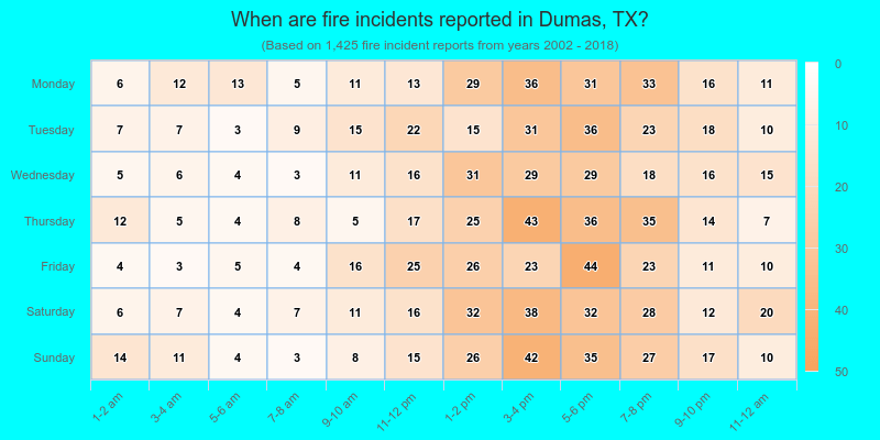 When are fire incidents reported in Dumas, TX?