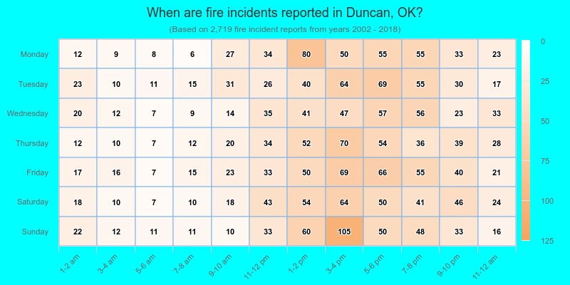 When are fire incidents reported in Duncan, OK?