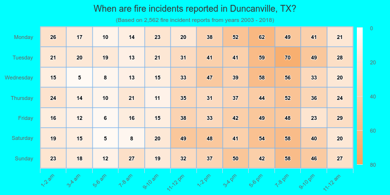 When are fire incidents reported in Duncanville, TX?